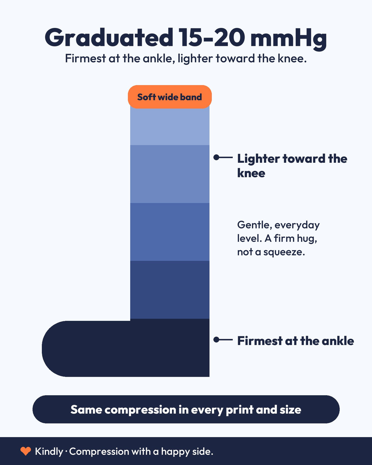 Diagram of graduated 15-20 mmHg compression, firmest at the ankle and lighter toward the knee.