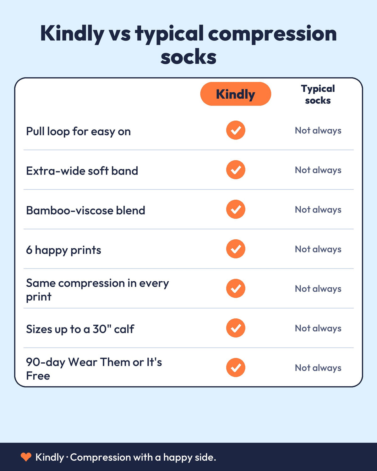 Chart comparing Kindly with typical compression socks.
