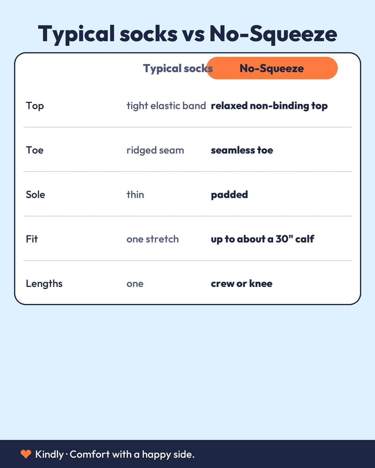 Typical socks vs No-Squeeze: Top: tight elastic band / relaxed non-binding top; Toe: ridged seam / seamless toe; Sole: thin / padded; Fit: one stretch / up to about a 30" calf; Lengths: one / crew or knee Footer must read 'Kindly · Comfort with a happy side.' (no-compression product).