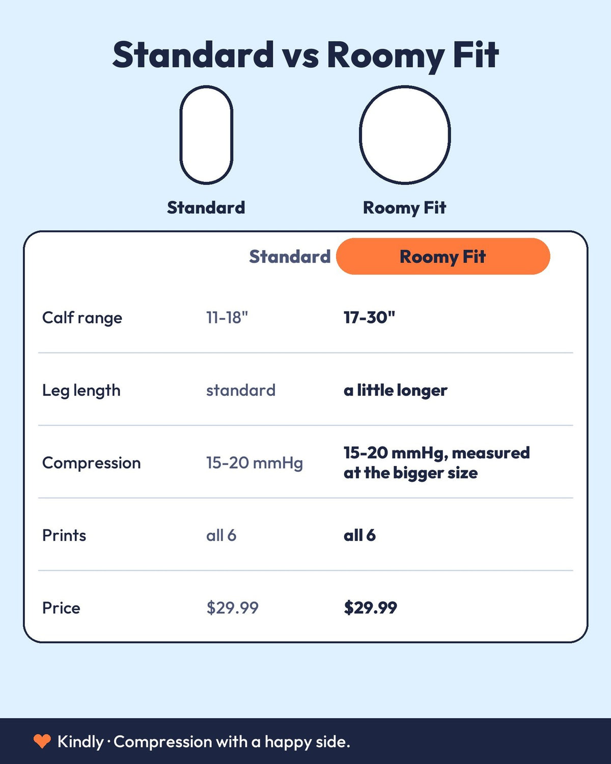 Standard vs Roomy Fit: Calf range | 11-18" | 17-30"; Leg length | standard | a little longer; Compression | 15-20 mmHg | 15-20 mmHg, measured at the bigger size; Prints | all 6 | all 6; Price | $29.99 | $29.99