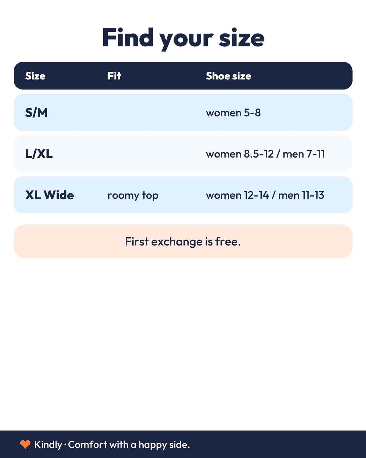 Find your size (columns Size: Fit; Shoe size; shoe sizes must sit under the 'Shoe size' header); S/M women 5-8; L/XL women 8.5-12 / men 7-11; XL Wide roomy top women 12-14 / men 11-13; First exchange is free. Footer must read 'Kindly · Comfort with a happy side.' (no-compression product).